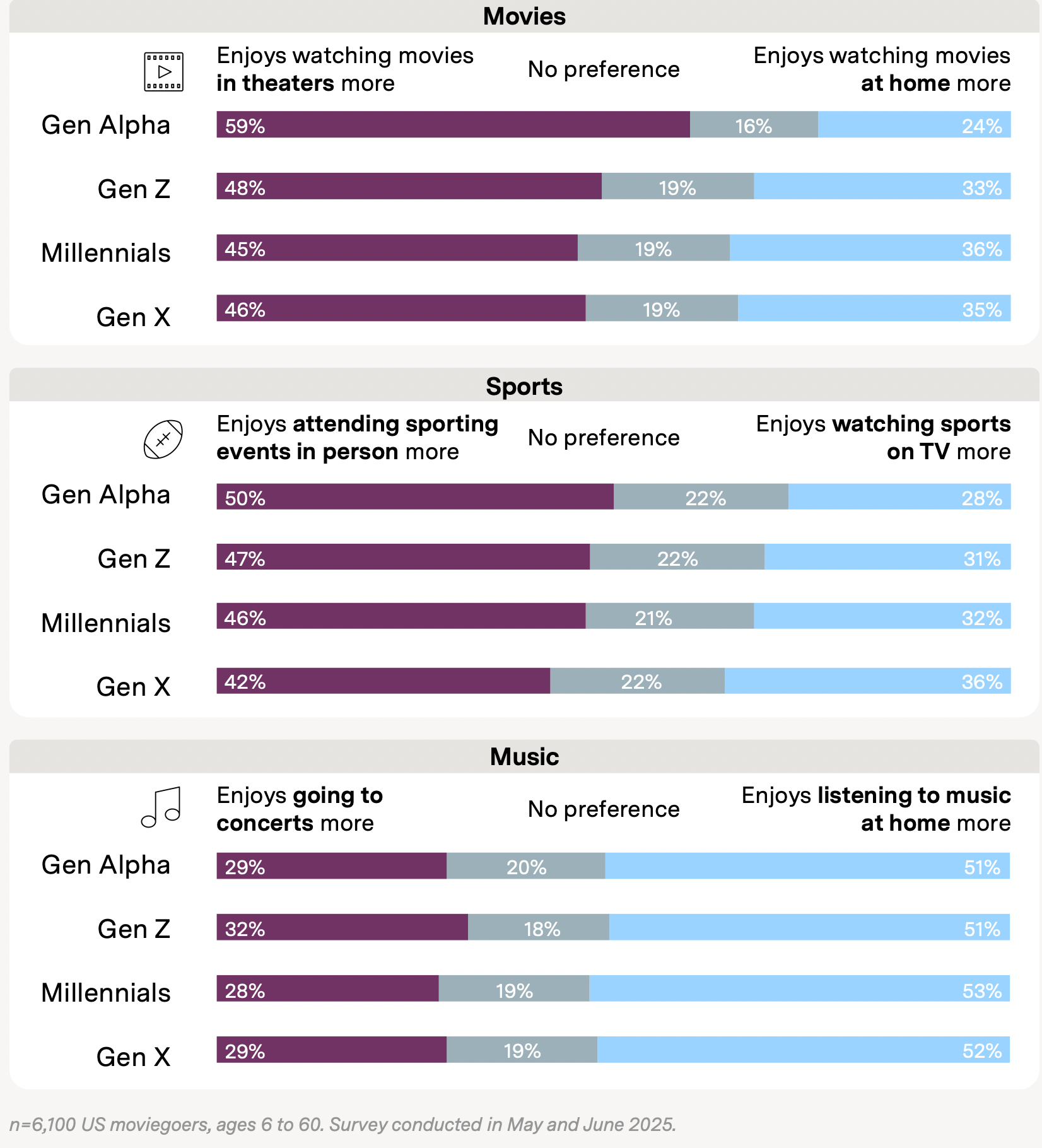 Audiences express interest in going to movies, sporting events and concerts in-person rather than watching these at home